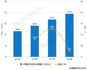 2018年中國數(shù)字經(jīng)濟(jì)行業(yè)市場分析 帶動行業(yè)數(shù)字化轉(zhuǎn)型 推動就業(yè)市場穩(wěn)定發(fā)展